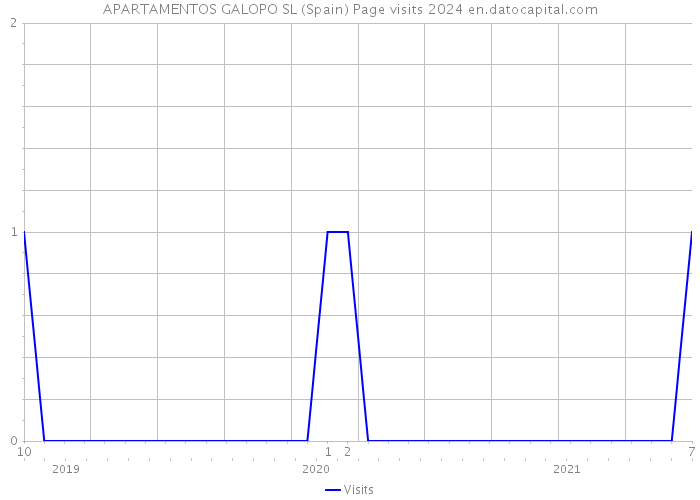 APARTAMENTOS GALOPO SL (Spain) Page visits 2024 