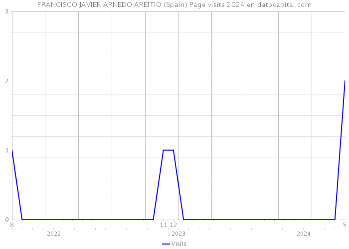 FRANCISCO JAVIER ARNEDO AREITIO (Spain) Page visits 2024 