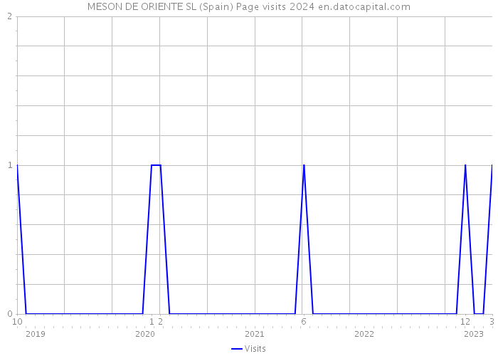 MESON DE ORIENTE SL (Spain) Page visits 2024 