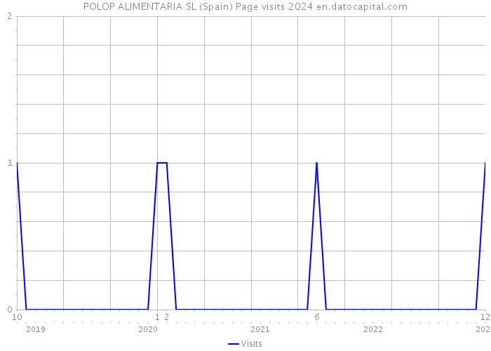 POLOP ALIMENTARIA SL (Spain) Page visits 2024 