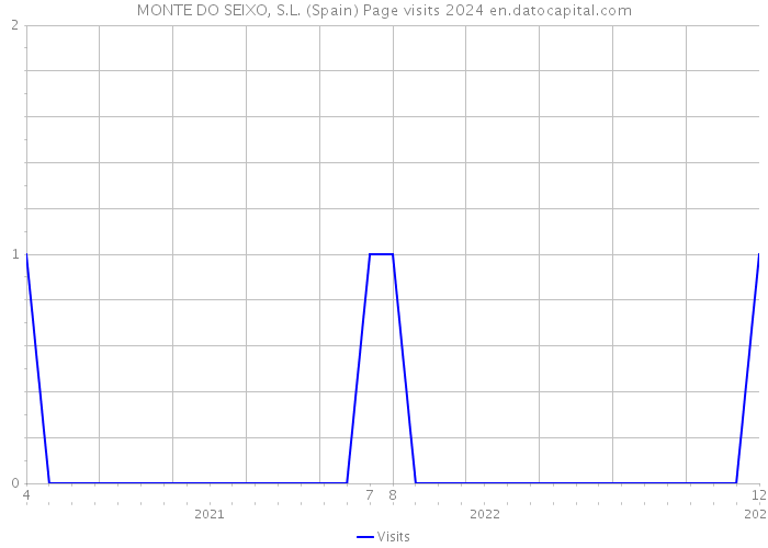 MONTE DO SEIXO, S.L. (Spain) Page visits 2024 