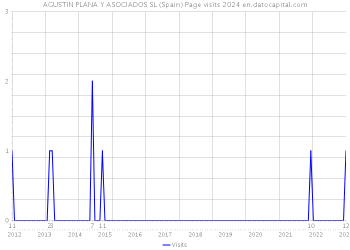 AGUSTIN PLANA Y ASOCIADOS SL (Spain) Page visits 2024 