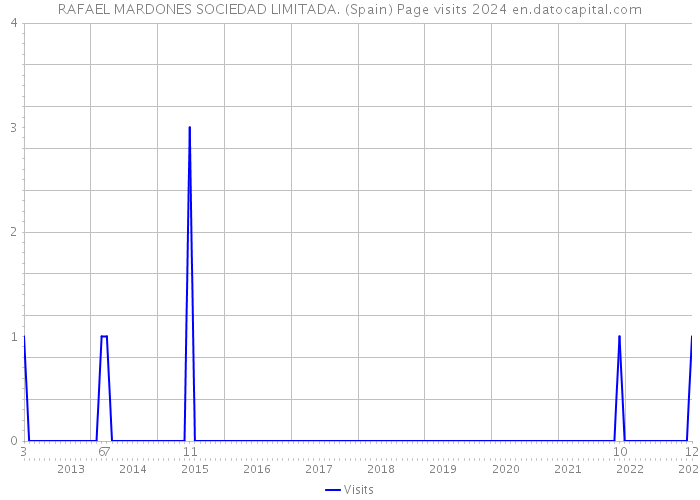 RAFAEL MARDONES SOCIEDAD LIMITADA. (Spain) Page visits 2024 