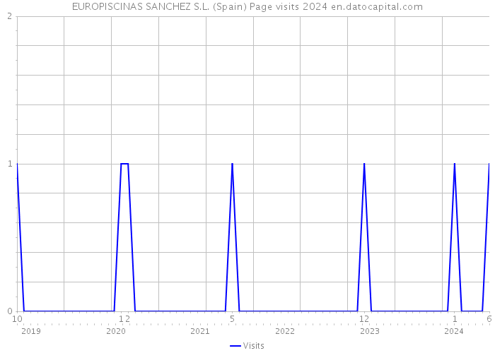 EUROPISCINAS SANCHEZ S.L. (Spain) Page visits 2024 