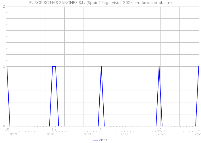 EUROPISCINAS SANCHEZ S.L. (Spain) Page visits 2024 
