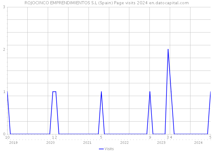 ROJOCINCO EMPRENDIMIENTOS S.L (Spain) Page visits 2024 