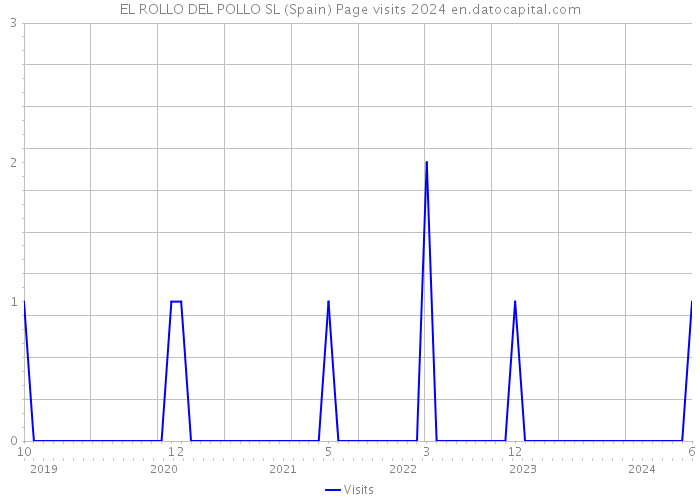 EL ROLLO DEL POLLO SL (Spain) Page visits 2024 