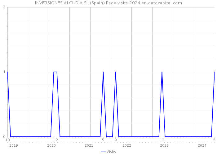 INVERSIONES ALCUDIA SL (Spain) Page visits 2024 