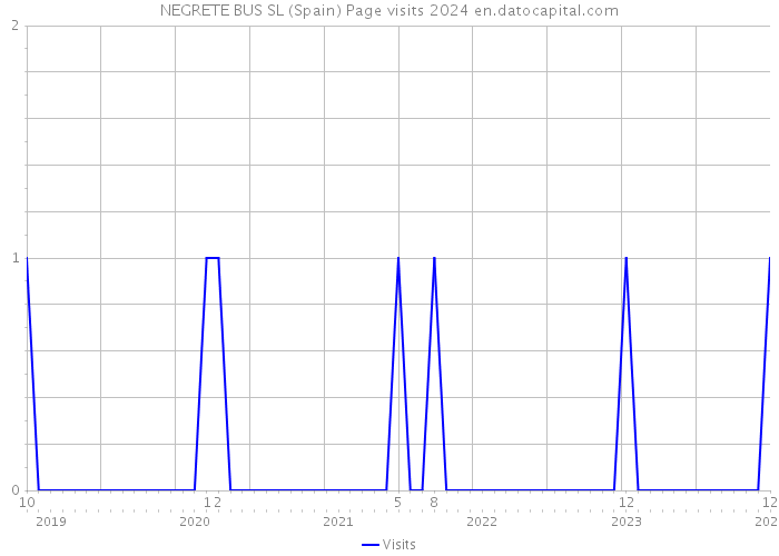 NEGRETE BUS SL (Spain) Page visits 2024 