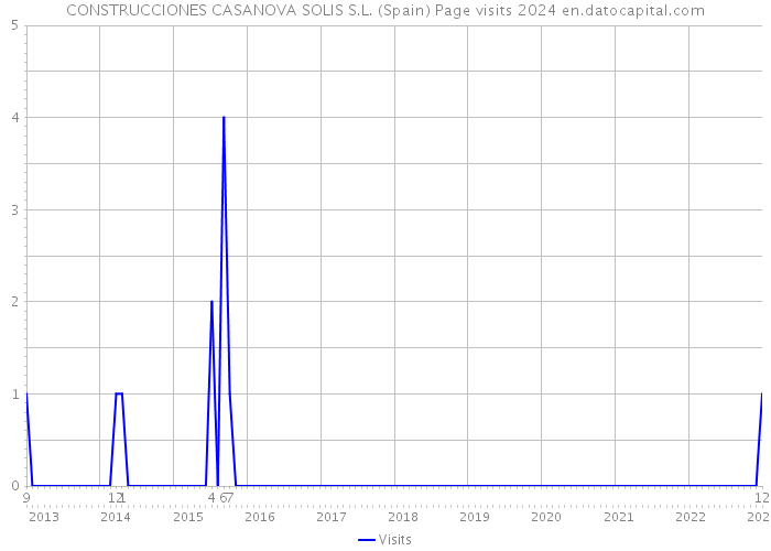 CONSTRUCCIONES CASANOVA SOLIS S.L. (Spain) Page visits 2024 