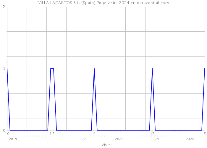 VILLA LAGARTOS S.L. (Spain) Page visits 2024 