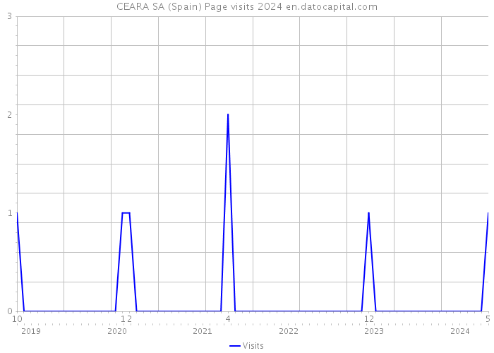 CEARA SA (Spain) Page visits 2024 