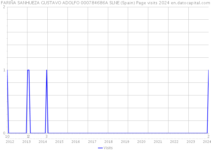 FARIÑA SANHUEZA GUSTAVO ADOLFO 000784686A SLNE (Spain) Page visits 2024 