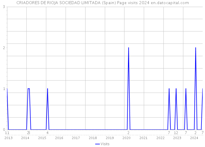 CRIADORES DE RIOJA SOCIEDAD LIMITADA (Spain) Page visits 2024 