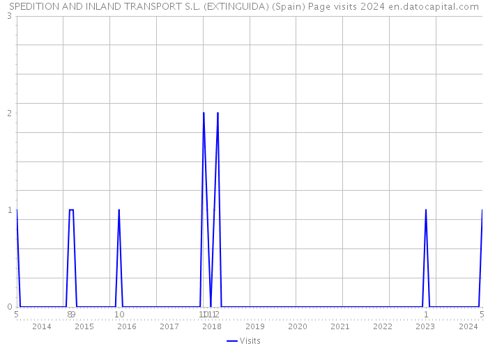 SPEDITION AND INLAND TRANSPORT S.L. (EXTINGUIDA) (Spain) Page visits 2024 
