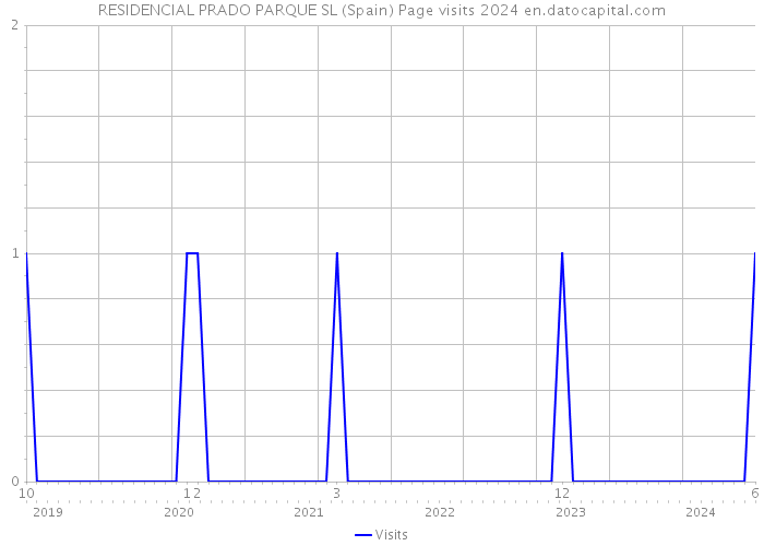 RESIDENCIAL PRADO PARQUE SL (Spain) Page visits 2024 