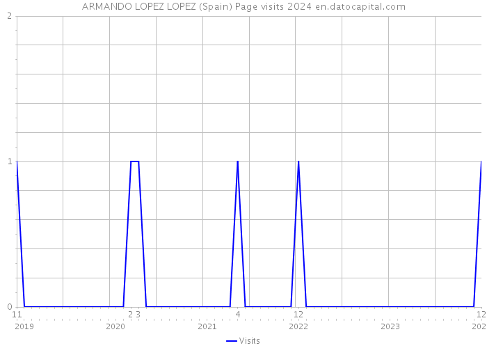 ARMANDO LOPEZ LOPEZ (Spain) Page visits 2024 