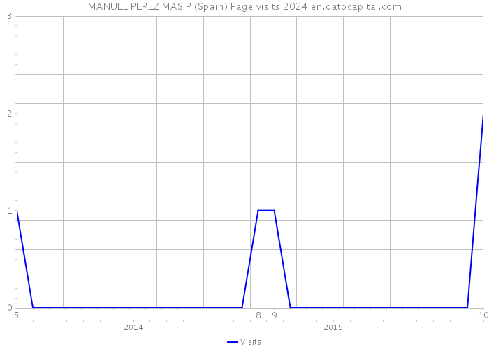 MANUEL PEREZ MASIP (Spain) Page visits 2024 