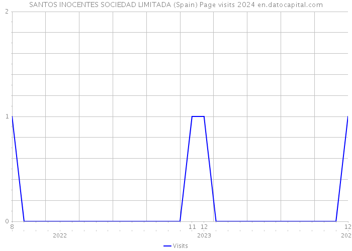 SANTOS INOCENTES SOCIEDAD LIMITADA (Spain) Page visits 2024 