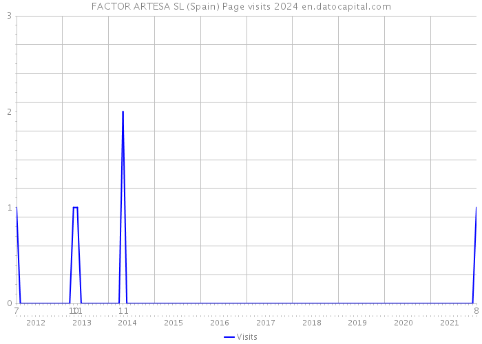 FACTOR ARTESA SL (Spain) Page visits 2024 