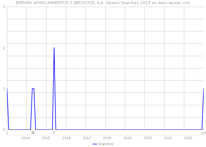 EMPARK APARCAMIENTOS Y SERVICIOS, S.A. (Spain) Searches 2024 