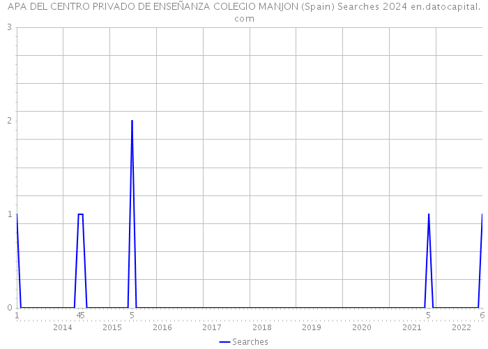 APA DEL CENTRO PRIVADO DE ENSEÑANZA COLEGIO MANJON (Spain) Searches 2024 