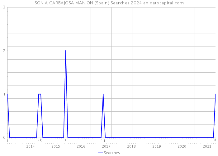 SONIA CARBAJOSA MANJON (Spain) Searches 2024 