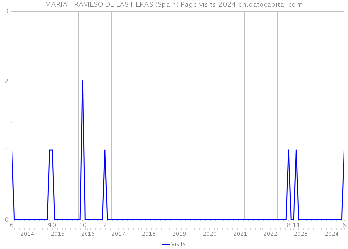 MARIA TRAVIESO DE LAS HERAS (Spain) Page visits 2024 