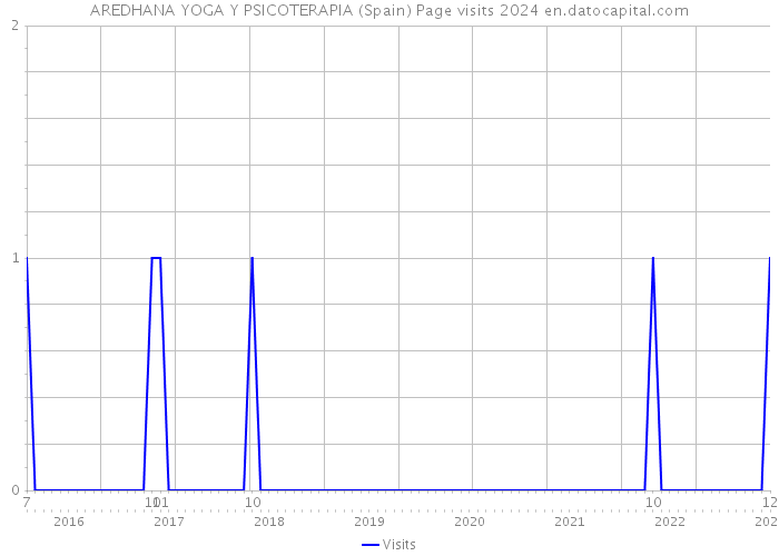 AREDHANA YOGA Y PSICOTERAPIA (Spain) Page visits 2024 