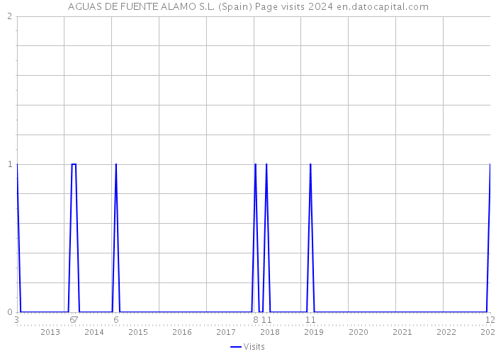 AGUAS DE FUENTE ALAMO S.L. (Spain) Page visits 2024 