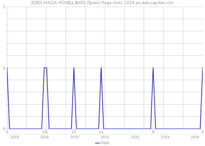 JORDI MACIA-ROSELL BARS (Spain) Page visits 2024 