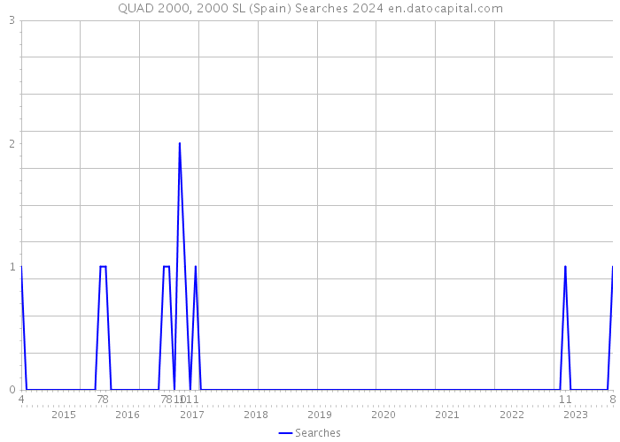 QUAD 2000, 2000 SL (Spain) Searches 2024 