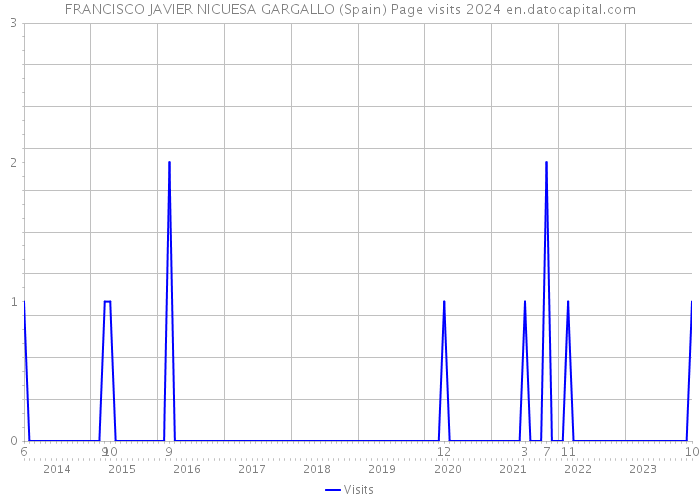 FRANCISCO JAVIER NICUESA GARGALLO (Spain) Page visits 2024 