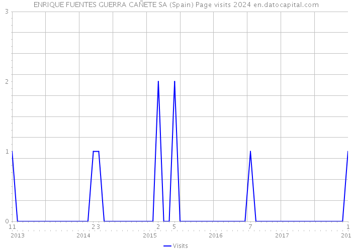 ENRIQUE FUENTES GUERRA CAÑETE SA (Spain) Page visits 2024 