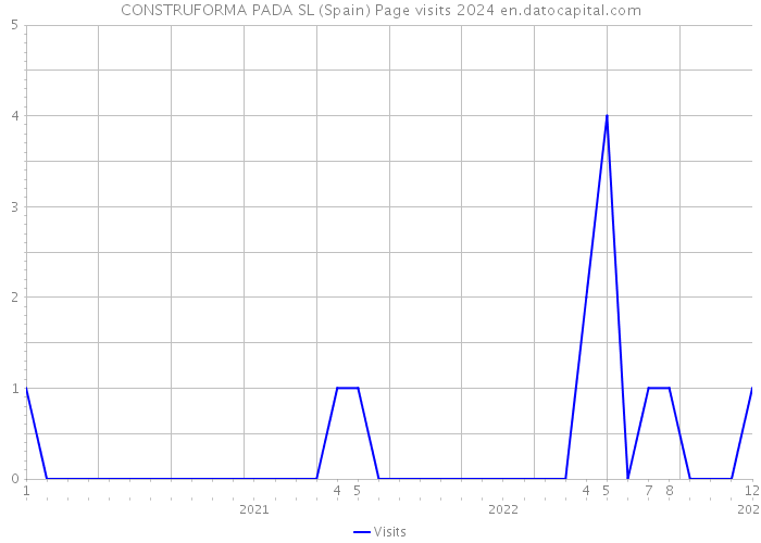 CONSTRUFORMA PADA SL (Spain) Page visits 2024 