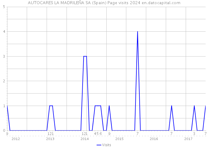 AUTOCARES LA MADRILEÑA SA (Spain) Page visits 2024 