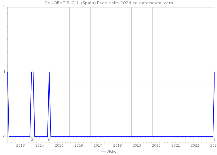 DANOBAT S. C. I. (Spain) Page visits 2024 
