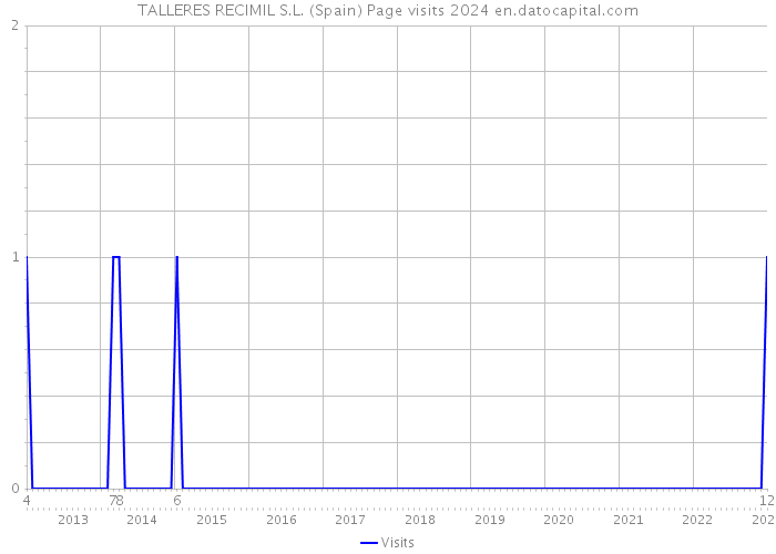 TALLERES RECIMIL S.L. (Spain) Page visits 2024 