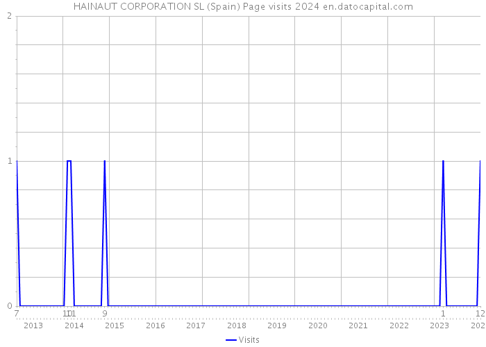 HAINAUT CORPORATION SL (Spain) Page visits 2024 