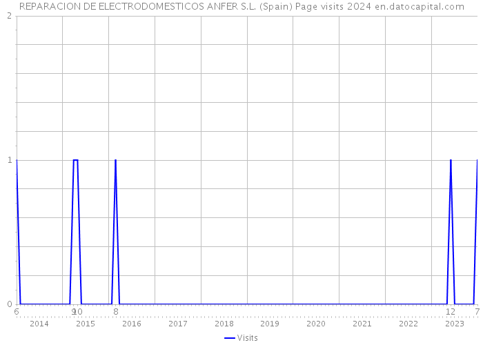 REPARACION DE ELECTRODOMESTICOS ANFER S.L. (Spain) Page visits 2024 
