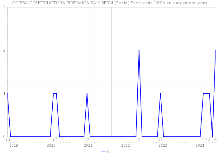  COPISA CONSTRUCTORA PIRENAICA SA Y SERVI (Spain) Page visits 2024 