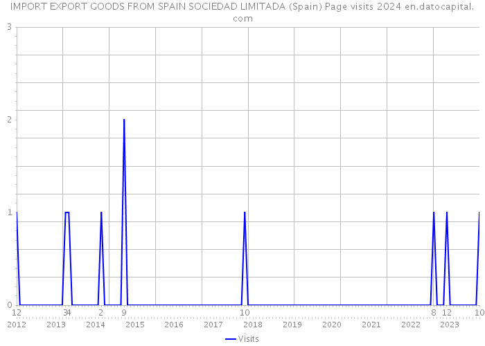 IMPORT EXPORT GOODS FROM SPAIN SOCIEDAD LIMITADA (Spain) Page visits 2024 