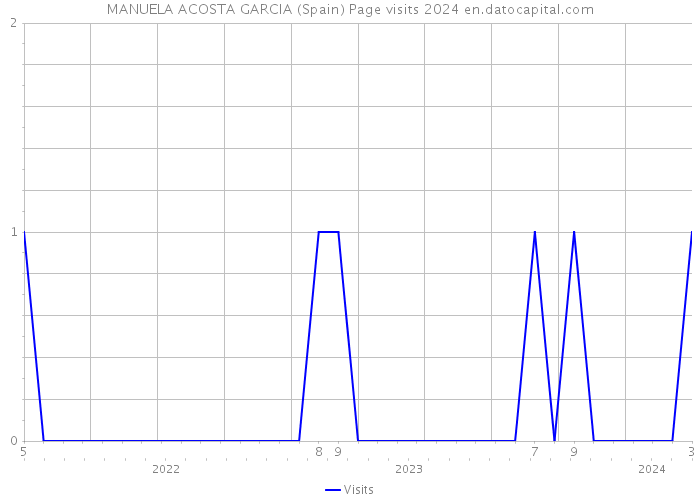 MANUELA ACOSTA GARCIA (Spain) Page visits 2024 
