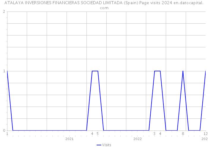 ATALAYA INVERSIONES FINANCIERAS SOCIEDAD LIMITADA (Spain) Page visits 2024 