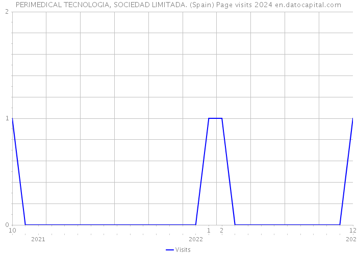 PERIMEDICAL TECNOLOGIA, SOCIEDAD LIMITADA. (Spain) Page visits 2024 