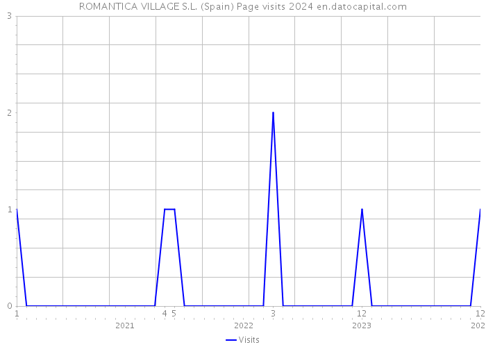 ROMANTICA VILLAGE S.L. (Spain) Page visits 2024 