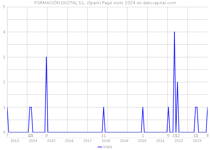 FORMACIÓN DIGITAL S.L. (Spain) Page visits 2024 