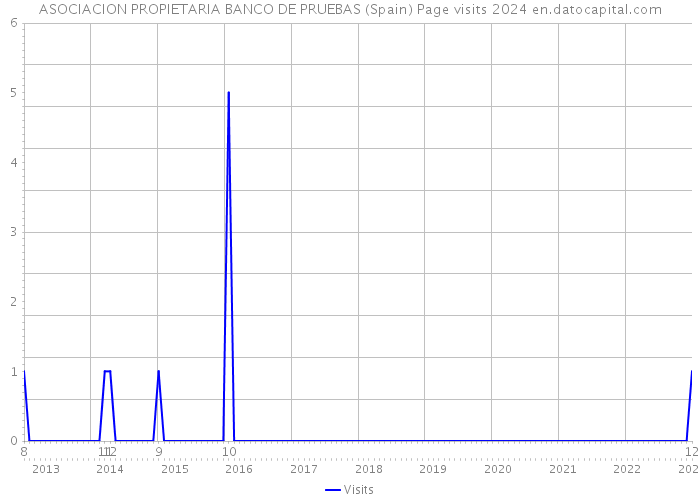 ASOCIACION PROPIETARIA BANCO DE PRUEBAS (Spain) Page visits 2024 