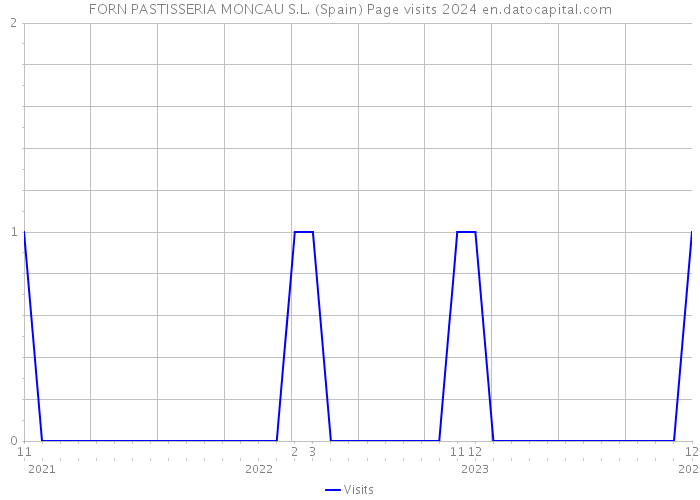 FORN PASTISSERIA MONCAU S.L. (Spain) Page visits 2024 