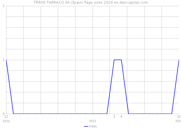 TRANS TARRACO SA (Spain) Page visits 2024 